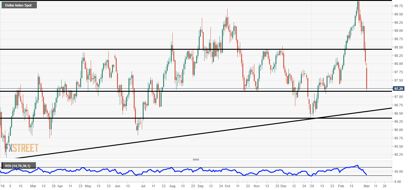 Dollar index